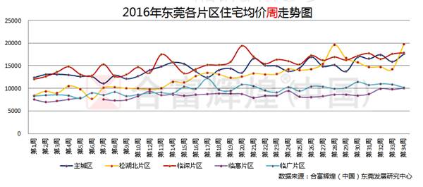 東莞最新房價動態解析