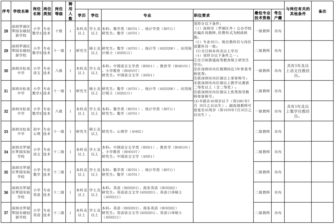 深州市數據和政務服務局招聘公告詳解