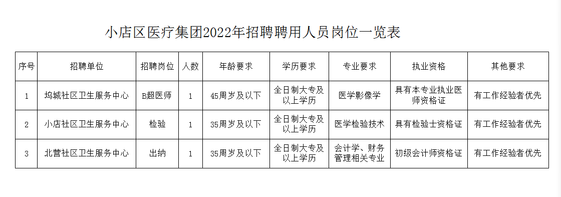 小店區數據和政務服務局招聘公告詳解