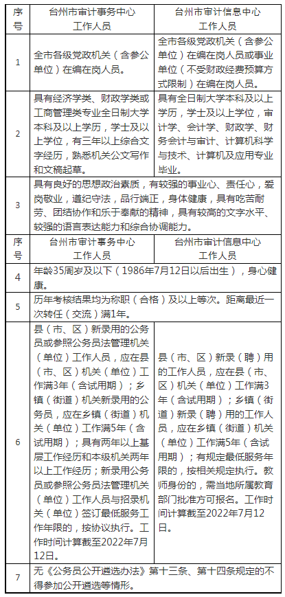 上虞市審計局最新招聘公告詳解