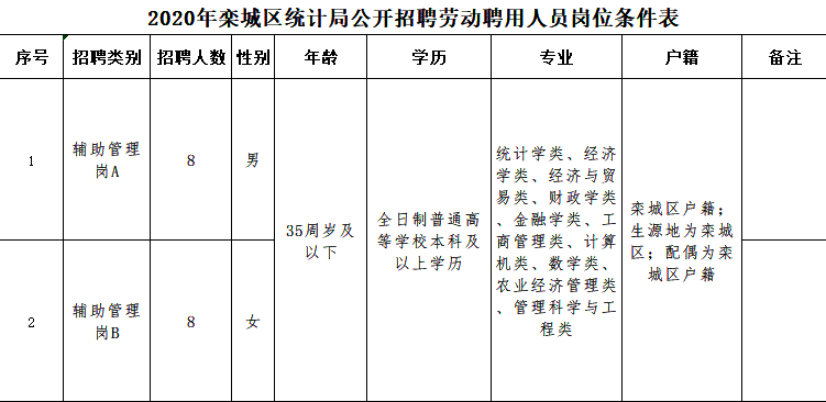 欒城縣統計局最新招聘概覽