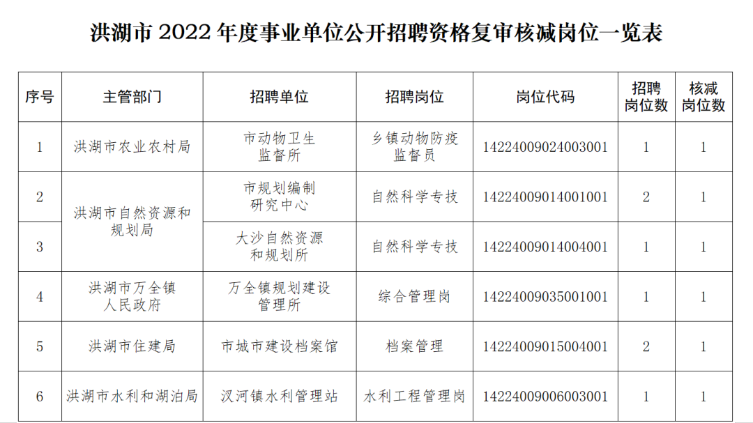 洪湖市應急管理局招聘公告概覽