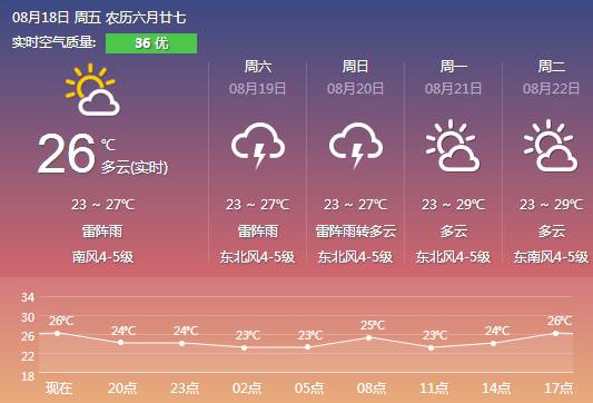 葉家店村天氣預報更新通知