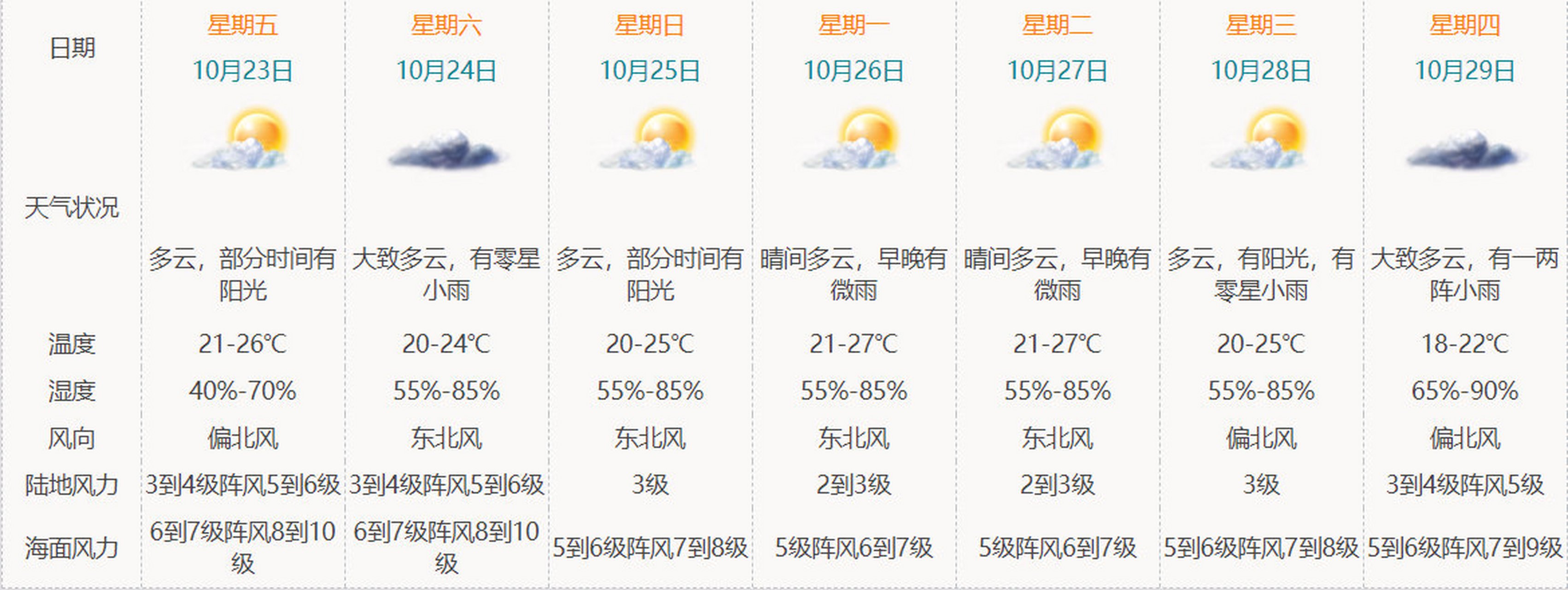 邦況最新天氣預報信息匯總