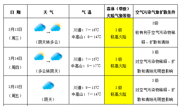 二重巖村最新天氣預報及影響分析