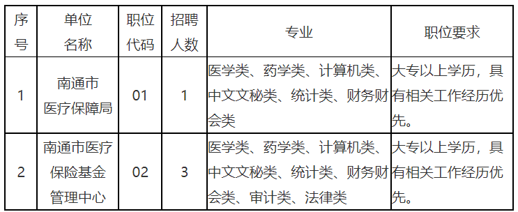 崇安區醫療保障局招聘啟事