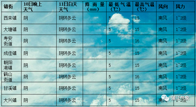 集體鄉最新天氣預報信息匯總