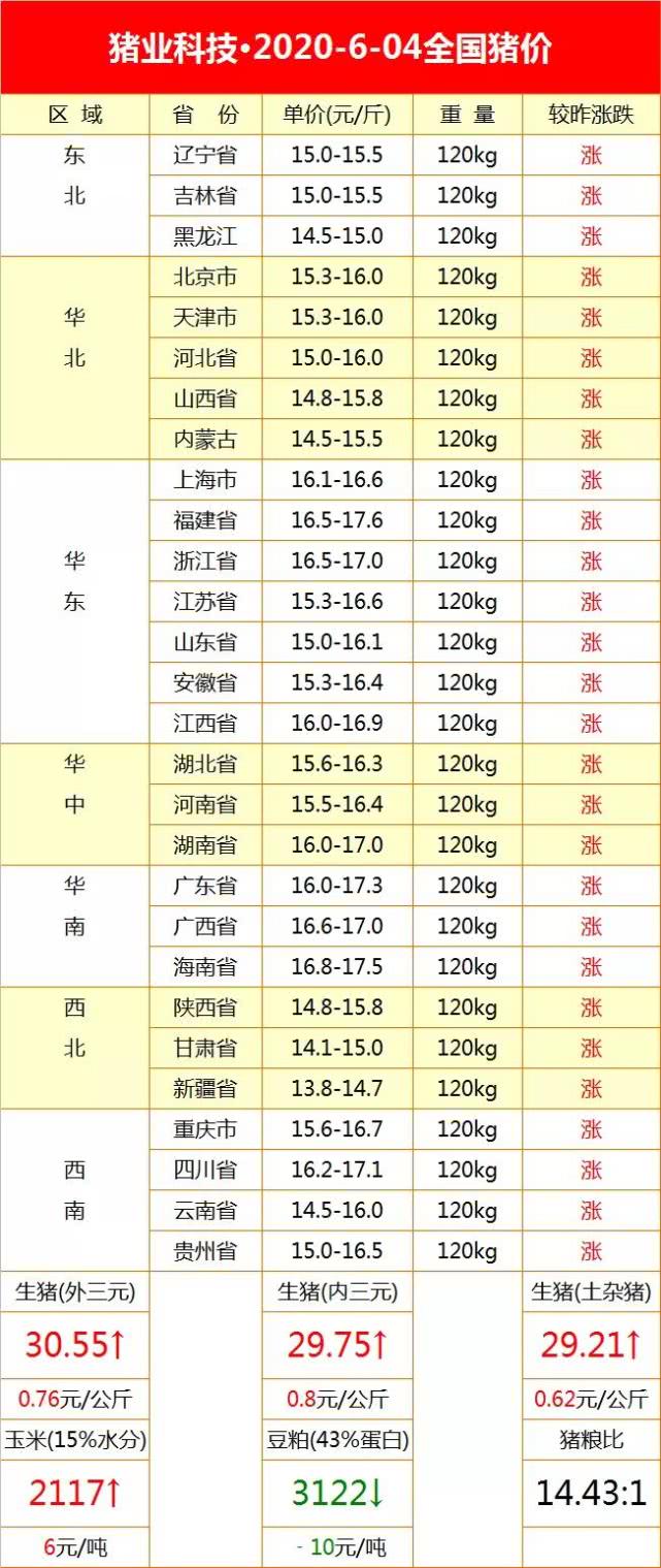 最新生豬價格走勢動態分析