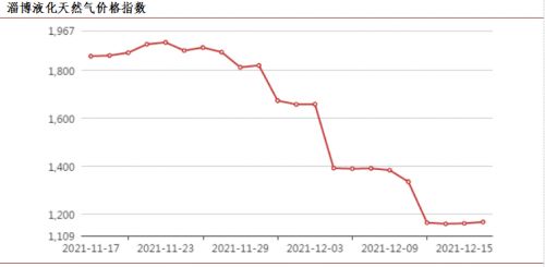 天然氣價格走勢最新分析及未來展望