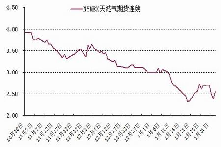 天然氣價格走勢最新分析及未來展望