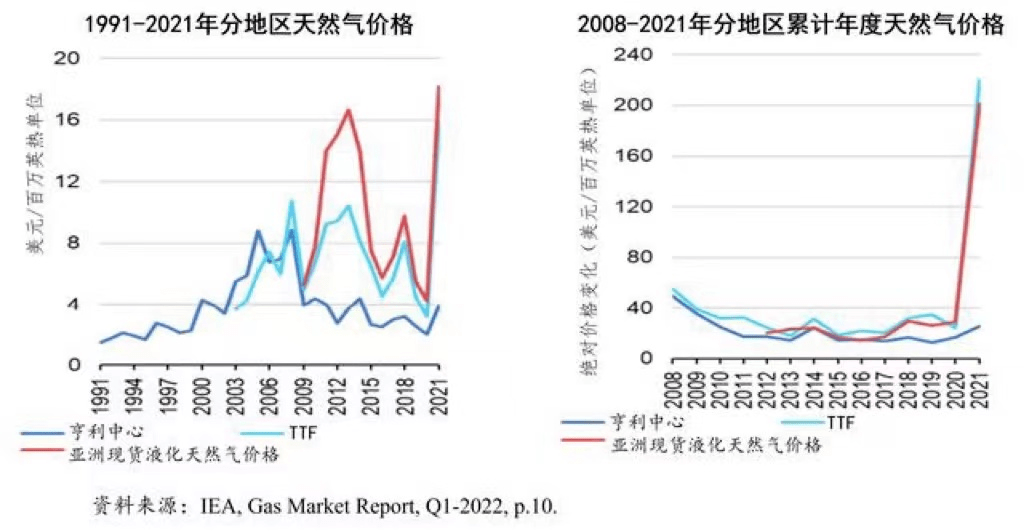 天然氣價格走勢最新分析及未來展望