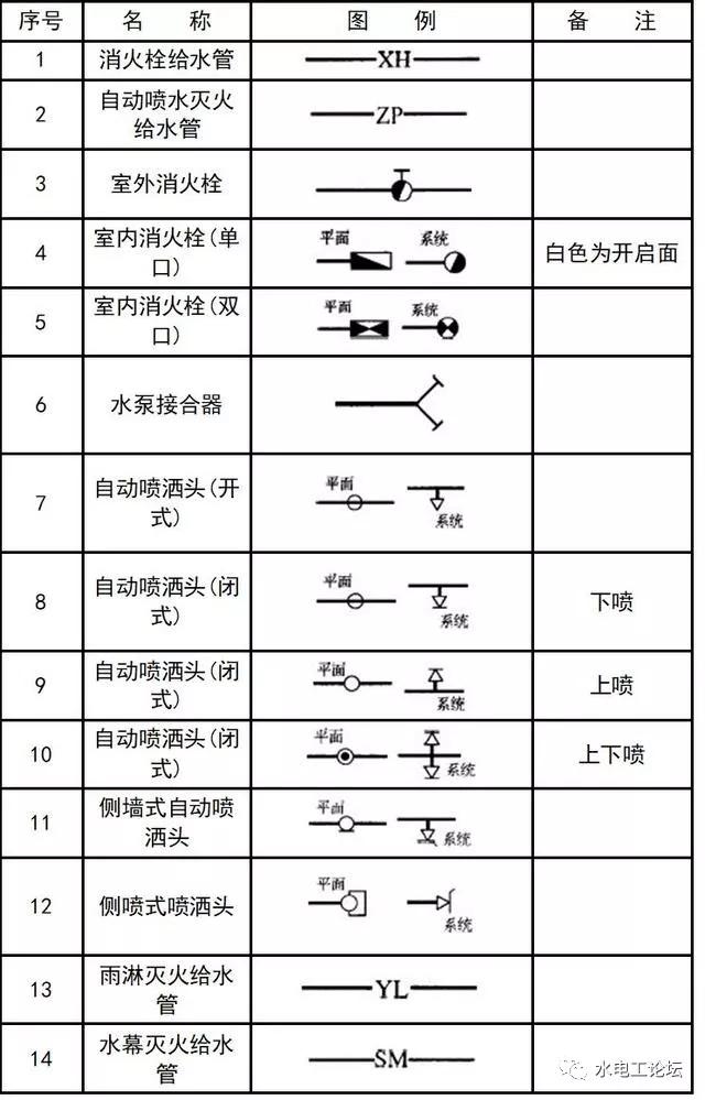 最新排水圖紙符號詳解大全