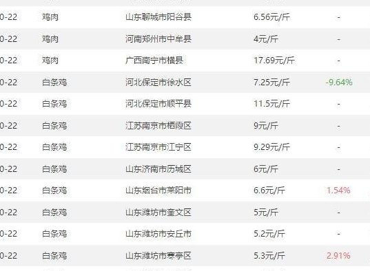 山東肉雞今日最新價格分析