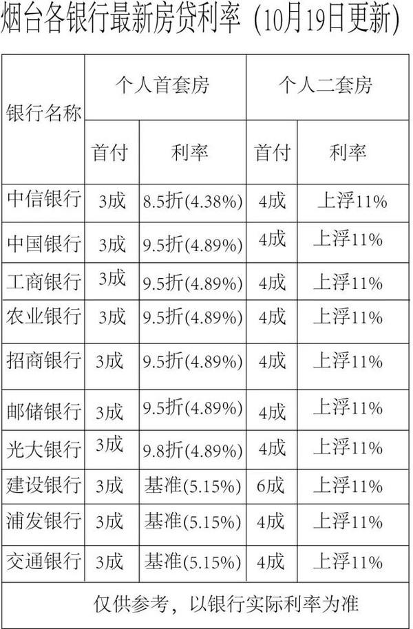 煙臺最新房貸利率深度解讀與影響分析概覽