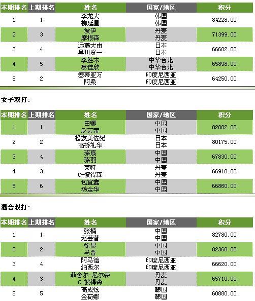 國際羽聯最新排名揭示全球羽毛球格局的新變化