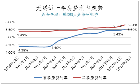 無錫房貸利率最新調整與市場反應