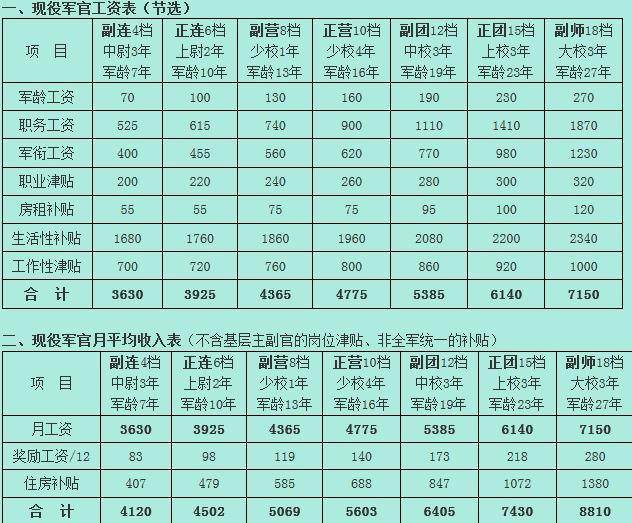 軍人工資提升待遇激勵軍心，最新消息匯總