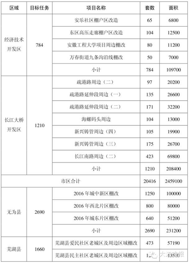 蕪湖棚改新政出爐，重塑城市面貌，民生改善再提速