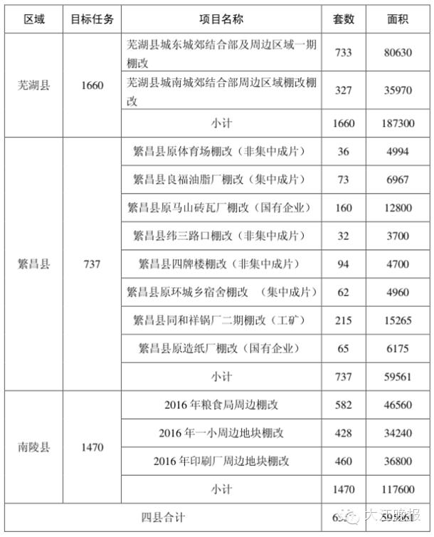 蕪湖棚改新政出爐，重塑城市面貌，民生改善再提速