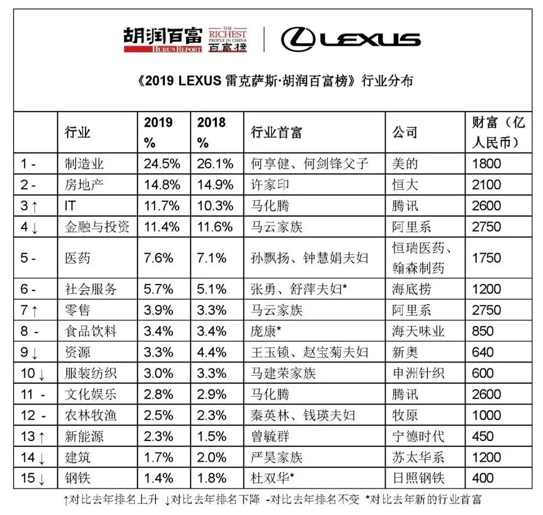 中國最新富豪榜揭示新時代財富格局巨變