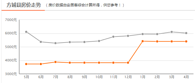 南陽方城房價最新動態，市場走勢分析與購房指南