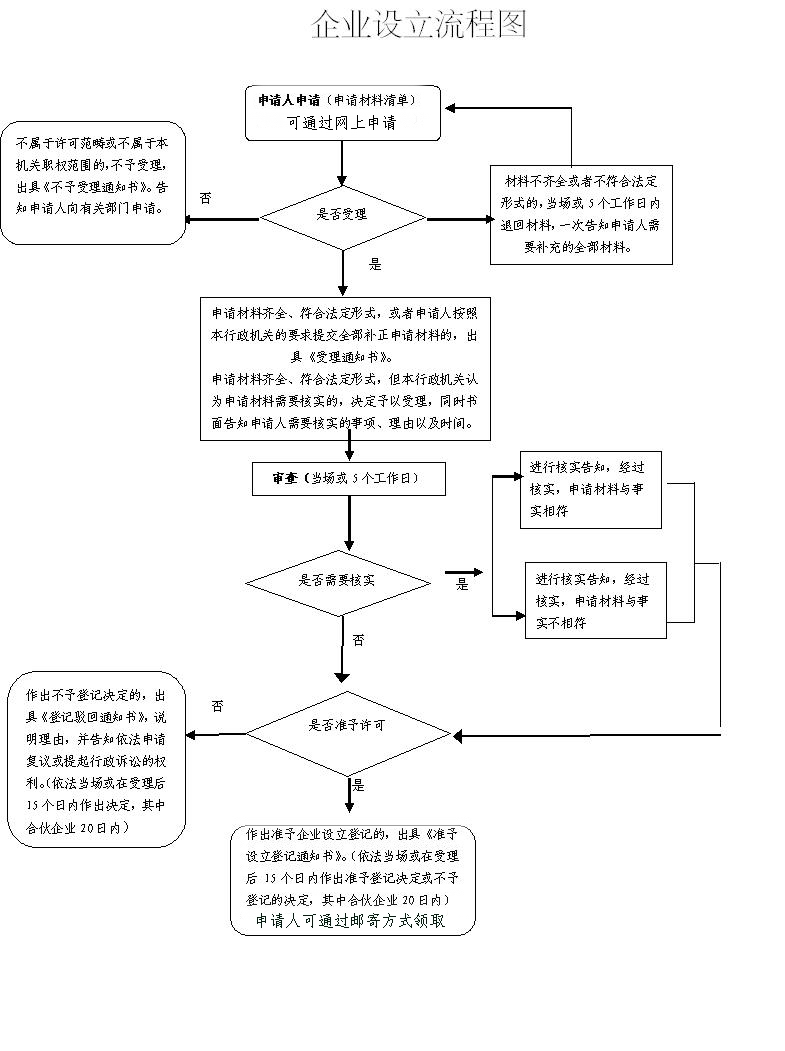 最新注冊公司流程與費用指南