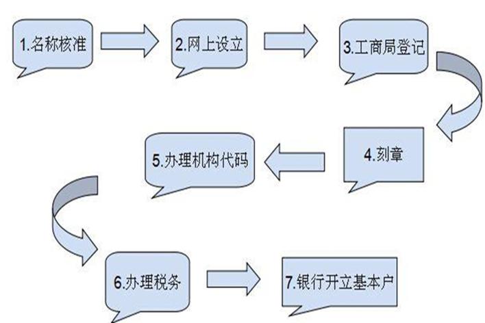 最新注冊公司流程與費用指南